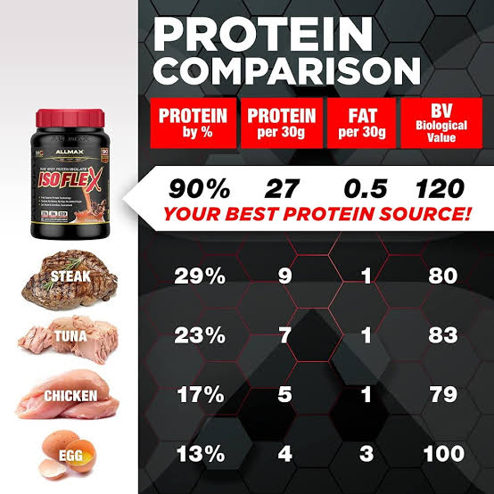 AllMax Nutrition IsoFlex 